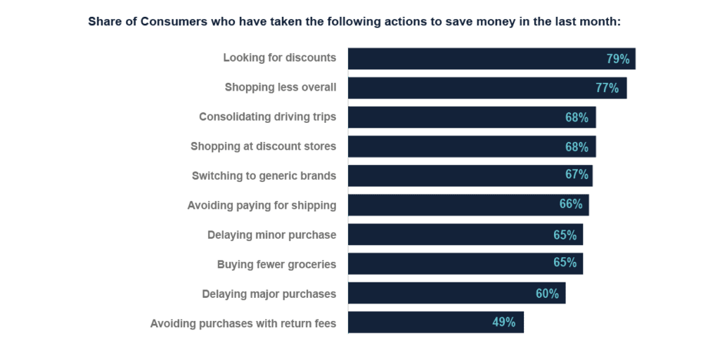 A horizontal bar graph displaying the percentage of consumers taking specific money-saving actions, with looking for discounts and shopping less overall leading the list.
