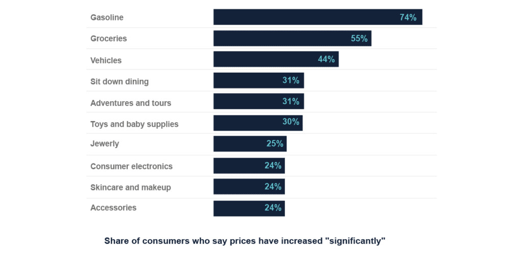 A horizontal bar graph tracking the percentage of consumers noting significant price increases across categories, with gasoline and groceries leading the list.