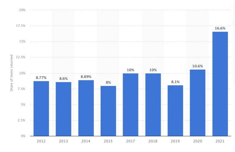 A bar graph showing the historical percentage rate of retail item returns from 2012 to 2021, highlighting a sharp increase to 16.6% in 2021.