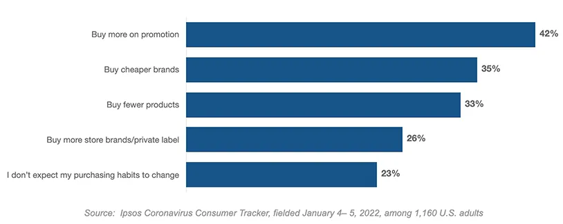 A horizontal bar graph from an Ipsos survey illustrating consumer cost-saving behaviors, with 42% of respondents prioritizing buying products on promotion.