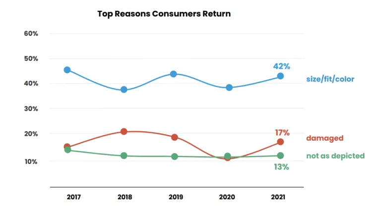 A line graph showing the top reasons consumers return products from 2017 to 2021, tracking size, fit, color, damage, and items not matching their description.