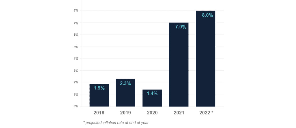 A bar graph showing a sharp upward trend in the US inflation rate from 2018 to a projected peak of 8.0% in 2022.