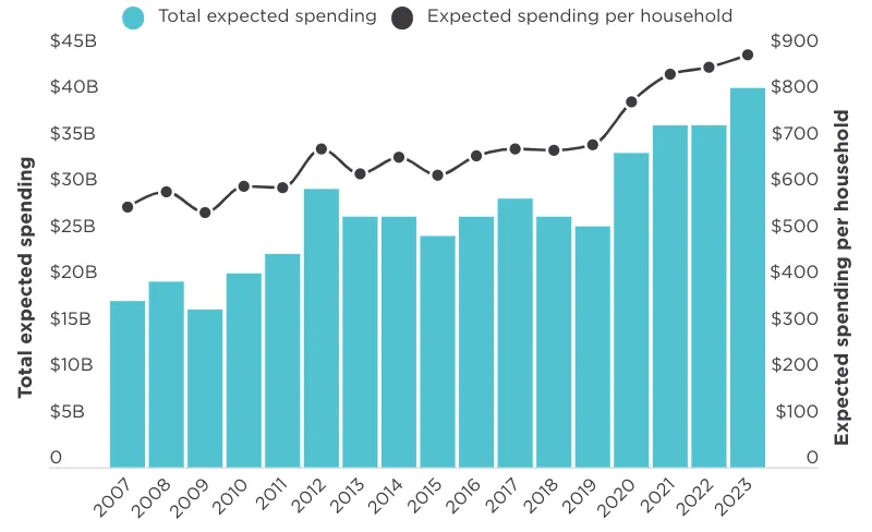 A bar and line graph illustrating the historical growth of total expected consumer spending and expected spending per household from 2007 to 2023.